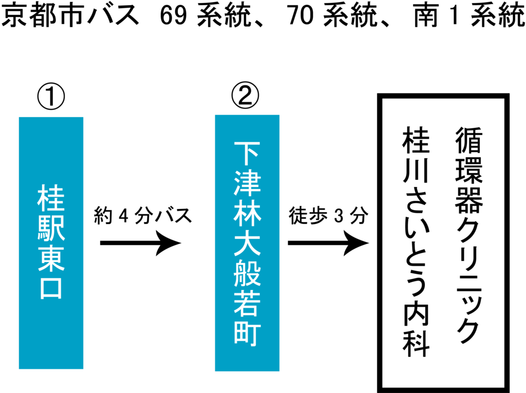 アクセス 桂川さいとう内科循環器クリニック